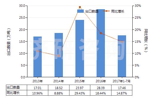 2013-2017年7月中國其他磷酸鈣(HS28352600)出口量及增速統(tǒng)計